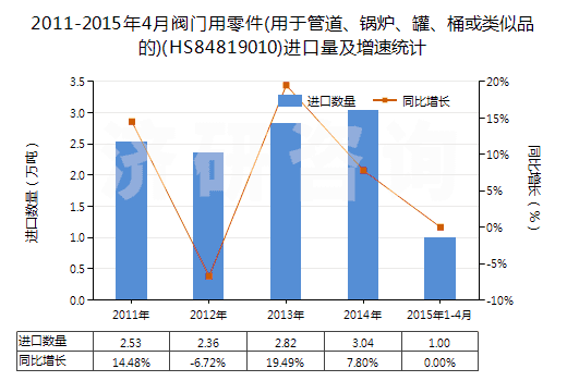 2011-2015年4月閥門用零件(用于管道、鍋爐、罐、桶或類似品的)(HS84819010)進(jìn)口量及增速統(tǒng)計(jì)
